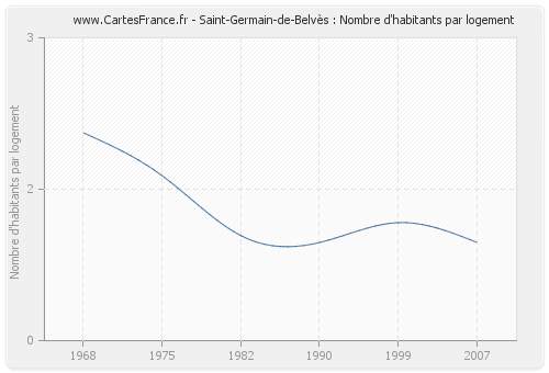 Saint-Germain-de-Belvès : Nombre d'habitants par logement