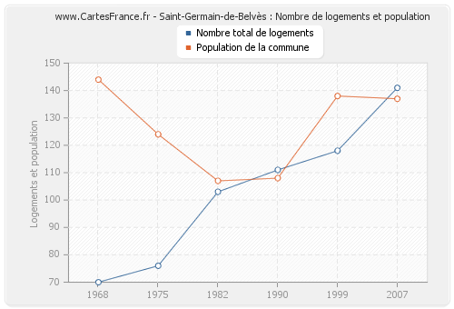 Saint-Germain-de-Belvès : Nombre de logements et population