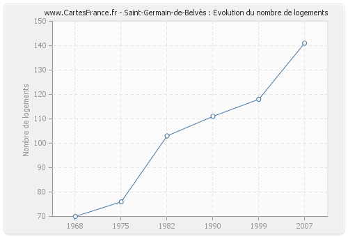 Saint-Germain-de-Belvès : Evolution du nombre de logements