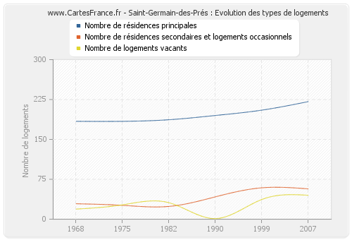 Saint-Germain-des-Prés : Evolution des types de logements