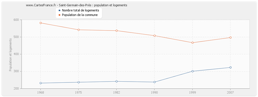 Saint-Germain-des-Prés : population et logements