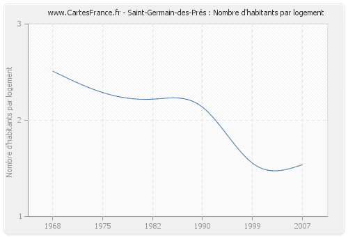 Saint-Germain-des-Prés : Nombre d'habitants par logement