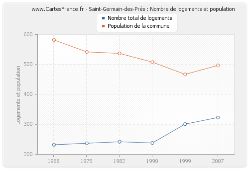 Saint-Germain-des-Prés : Nombre de logements et population