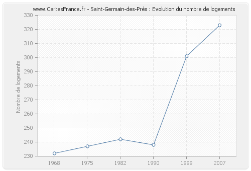 Saint-Germain-des-Prés : Evolution du nombre de logements
