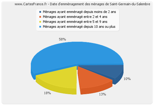 Date d'emménagement des ménages de Saint-Germain-du-Salembre