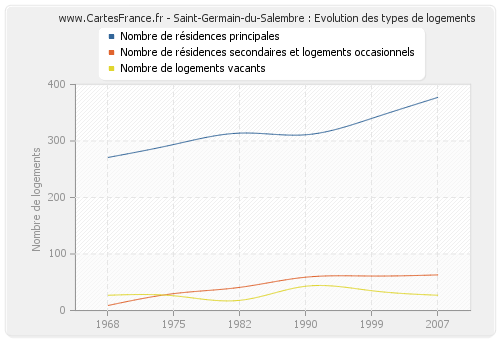 Saint-Germain-du-Salembre : Evolution des types de logements