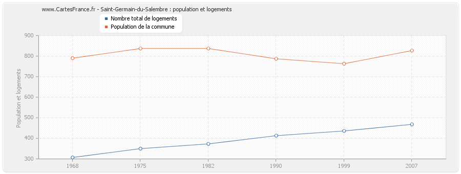 Saint-Germain-du-Salembre : population et logements