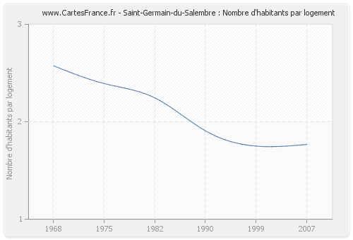 Saint-Germain-du-Salembre : Nombre d'habitants par logement