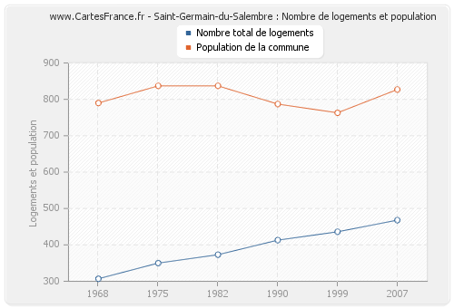 Saint-Germain-du-Salembre : Nombre de logements et population
