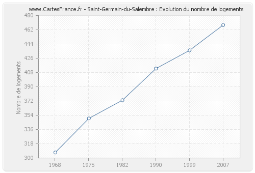 Saint-Germain-du-Salembre : Evolution du nombre de logements