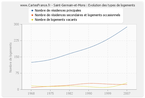 Saint-Germain-et-Mons : Evolution des types de logements