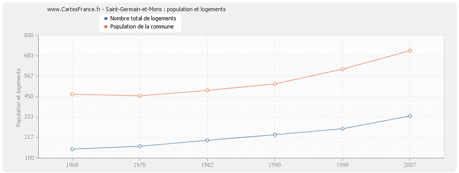 Saint-Germain-et-Mons : population et logements