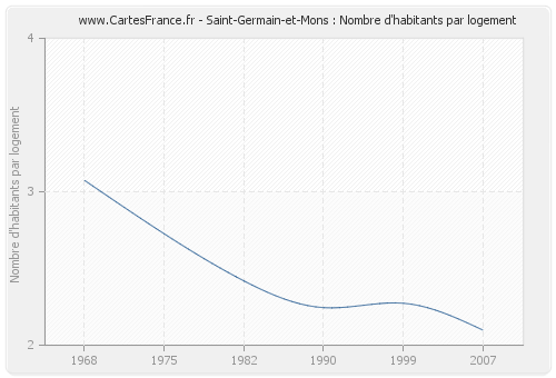 Saint-Germain-et-Mons : Nombre d'habitants par logement
