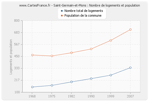 Saint-Germain-et-Mons : Nombre de logements et population