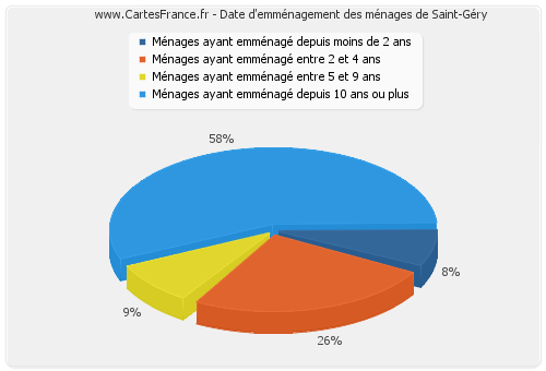 Date d'emménagement des ménages de Saint-Géry