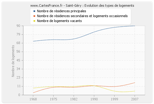 Saint-Géry : Evolution des types de logements