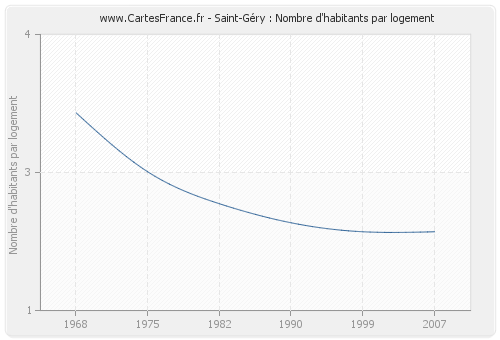 Saint-Géry : Nombre d'habitants par logement