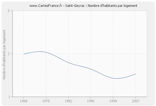 Saint-Geyrac : Nombre d'habitants par logement
