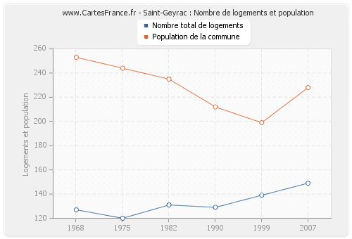 Saint-Geyrac : Nombre de logements et population