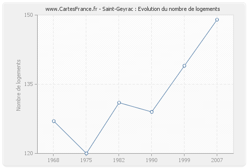 Saint-Geyrac : Evolution du nombre de logements