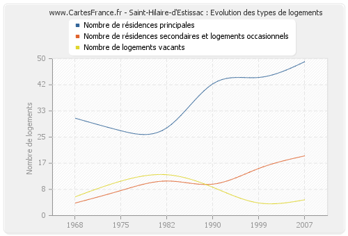 Saint-Hilaire-d'Estissac : Evolution des types de logements