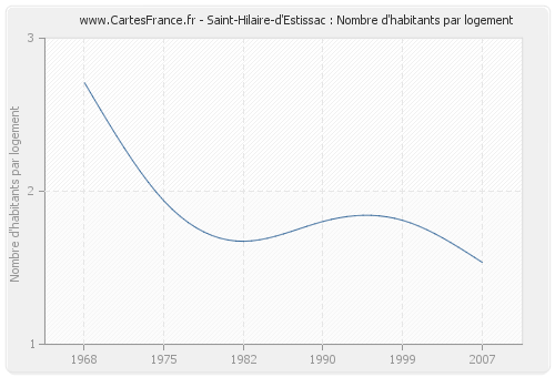 Saint-Hilaire-d'Estissac : Nombre d'habitants par logement