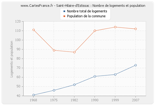 Saint-Hilaire-d'Estissac : Nombre de logements et population