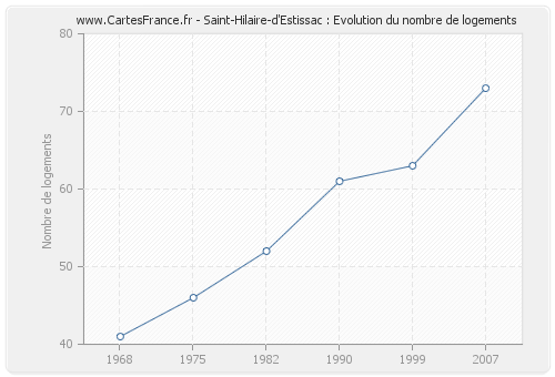 Saint-Hilaire-d'Estissac : Evolution du nombre de logements