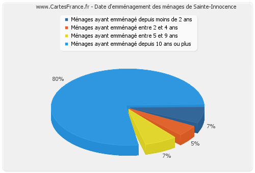 Date d'emménagement des ménages de Sainte-Innocence