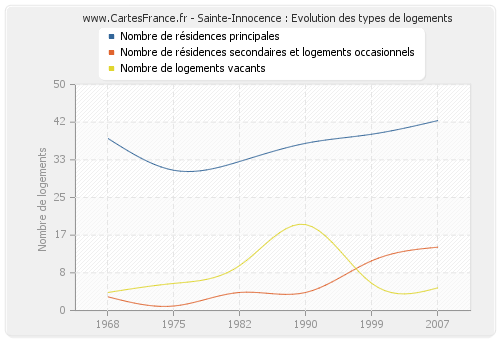 Sainte-Innocence : Evolution des types de logements