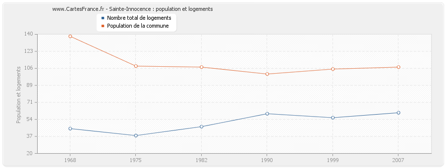 Sainte-Innocence : population et logements