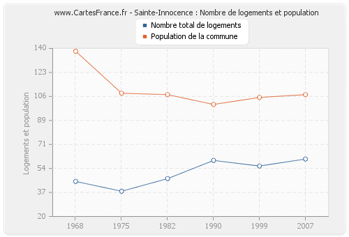 Sainte-Innocence : Nombre de logements et population
