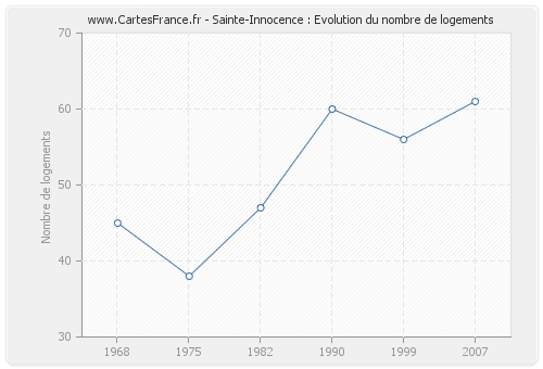 Sainte-Innocence : Evolution du nombre de logements