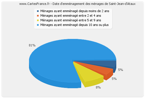 Date d'emménagement des ménages de Saint-Jean-d'Ataux