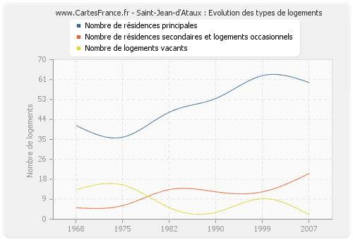 Saint-Jean-d'Ataux : Evolution des types de logements