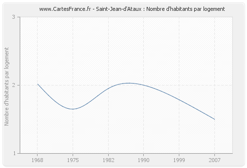 Saint-Jean-d'Ataux : Nombre d'habitants par logement