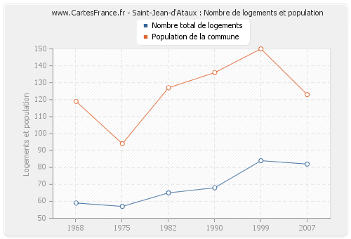 Saint-Jean-d'Ataux : Nombre de logements et population