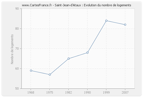 Saint-Jean-d'Ataux : Evolution du nombre de logements