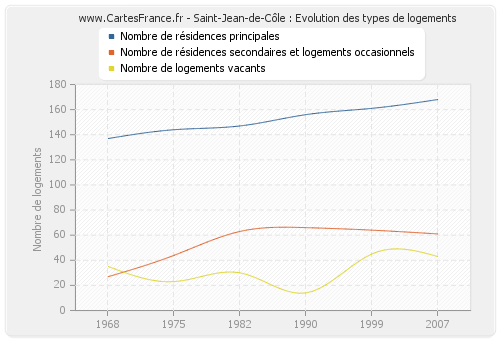 Saint-Jean-de-Côle : Evolution des types de logements