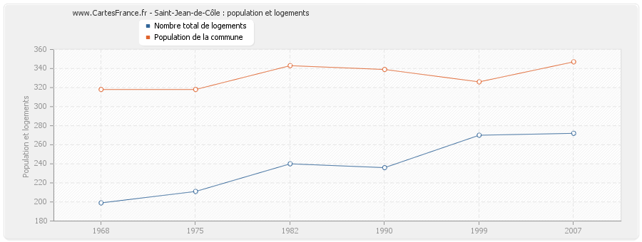 Saint-Jean-de-Côle : population et logements