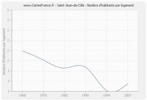 Saint-Jean-de-Côle : Nombre d'habitants par logement