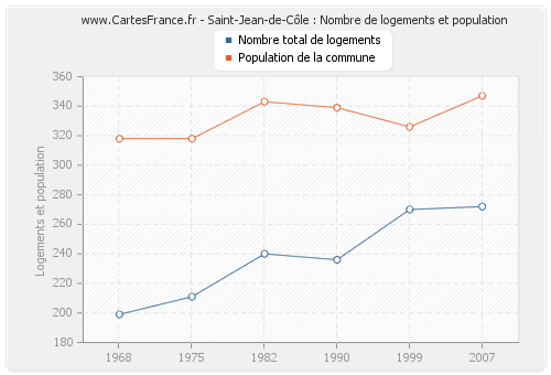 Saint-Jean-de-Côle : Nombre de logements et population