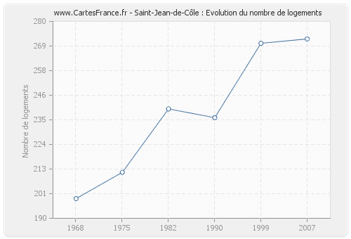 Saint-Jean-de-Côle : Evolution du nombre de logements