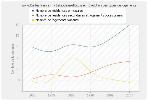 Saint-Jean-d'Estissac : Evolution des types de logements