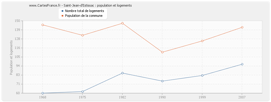 Saint-Jean-d'Estissac : population et logements