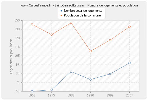 Saint-Jean-d'Estissac : Nombre de logements et population