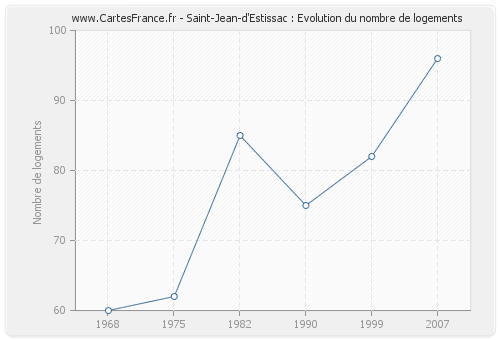 Saint-Jean-d'Estissac : Evolution du nombre de logements