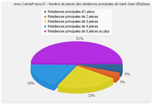 Nombre de pièces des résidences principales de Saint-Jean-d'Estissac