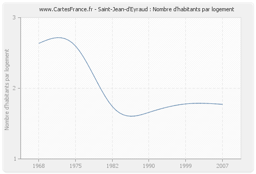 Saint-Jean-d'Eyraud : Nombre d'habitants par logement