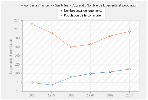 Saint-Jean-d'Eyraud : Nombre de logements et population